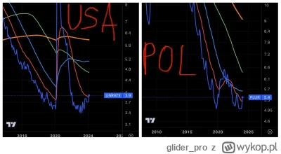 glider_pro - Kolega @kdgc wrzucił na tag piękny wykres z predykcją stopy bezrobocia n...