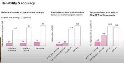 kkecaj - @zmarnowany_czas: Zobacz jaki potężny skok GPT 5 zrobił w moim zdaniem jedny...