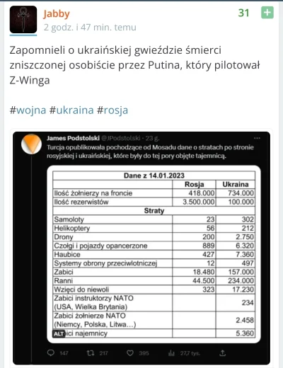 Nieszkodnik - >Ukraina pomimo utraty 6 tys czołgów nadal się broni, no to grubo.

@Ba...