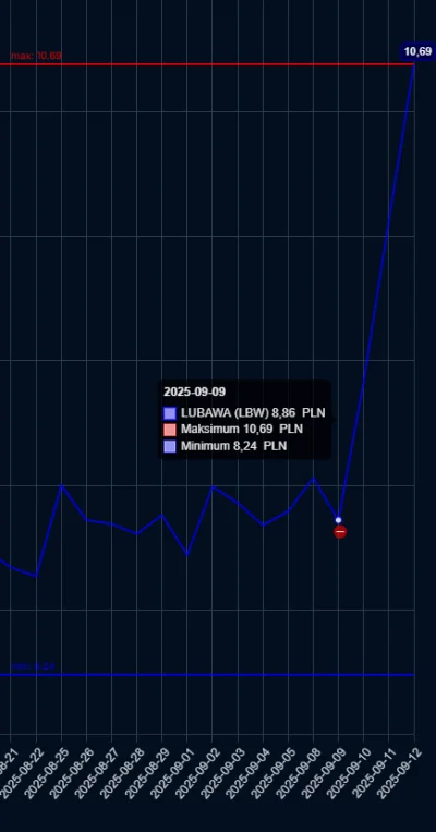 Maydan - Trzymałem ten papier, ale mnie wymęczył i oddałem 09.09 na zamknięciu, drony...