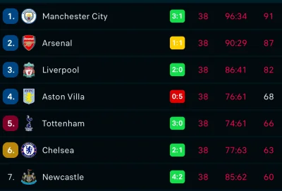 Wezzore-04 - Czy flashscore zle pokazuje czy o co chodzi? Premier league jest 1 liga ...