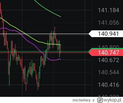 michelney - Brak akceptacji 141 to i kolejny short, po utrzymaniu handlu powyzej 141 ...