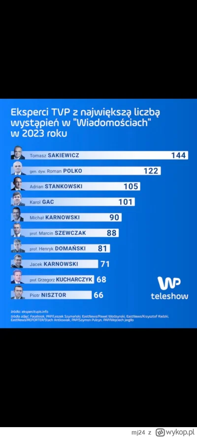 mj24 - Polko to w ogóle był dobry latał po tvnach, polszmatach i tvp i w każdej gadał...