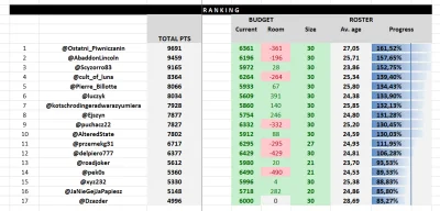 cultofluna - #fantasycycling 

Podsumowanie po tygodniu 37 gry. 
Jeszcze tylko 6 tygo...