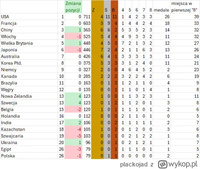 plackojad - #nasiwparyzu #paryz2024 #sport

Ranking olimpijski po czterech dniach zma...