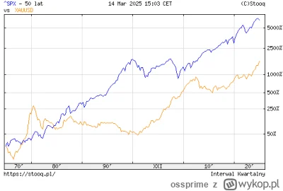 ossprime - @Jestem_robotem123: człeniu, to jest wykres SP500 (i to jeszcze beż dywide...