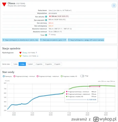 zsuiram2 - W stacji Oława na Odrze w optymistycznym wariancie poziom wody będzie tylk...
