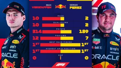 SpongeBobertKanciastoRenki - #f1 Ta grafika pokazuje że Verstappen wcale nie jest tak...