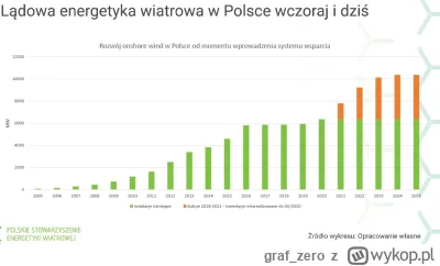 graf_zero - >  Skutkiem była minimalna odległość turbin wiatrowych od budynków wynosz...