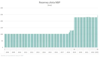 emzet88 - >Nic się nie zwiększyło, to jest to samo złoto które mieliśmy, ale zostało ...