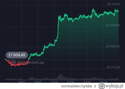 normalniechybba - #kryptowaluty

- Mame ja chce korektę
- Mamy korektę w domu

Korekt...