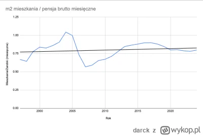 darck - Ile mieszkania można sobie pozwolić za miesięczną pensję brutto (1997 - 2024)...