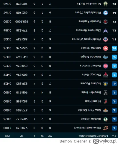 Demon_Cleaner - Tabela nie kłamie. Dziękuję Philly i Milłoki za rzucenie wyzwania Bos...