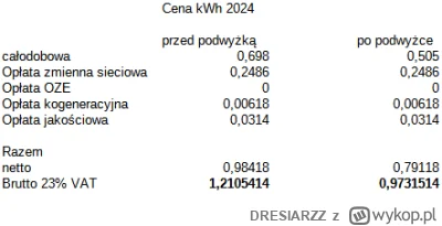 DRESIARZZ - >Na fakturach prognozowych wychodzi mi 1,50 PLN brutto/kWh

@PolitykaPryw...