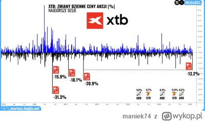 maniek74 - #gielda #meczennicyxtb 

-13% po wynikach? męczennika z długim stażem to n...