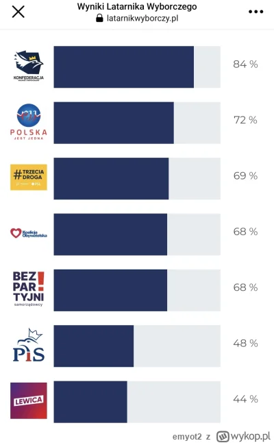 emyot2 - Robiliście już test preferencji politycznych na www.latarnikwyborczy.pl?

U ...
