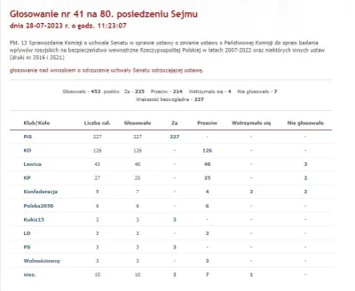 raul7788 - #polityka #bekazkonfederacji #neuropa #lextusk

Głosowanie w sprawie lex T...