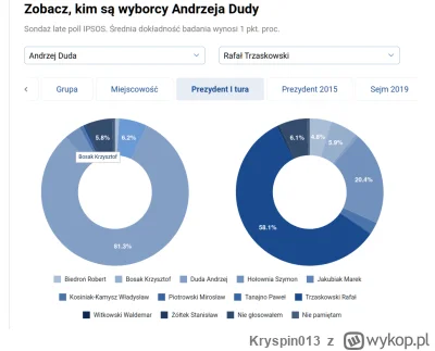 Kryspin013 - @wiedzmy: ale l3stek manipuluje. Same głosy kandyatów Bosaka to więcej n...