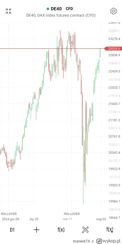 maniek74 - #gielda

DAX zawrócił na pełnej i leci na ATH, fajne to było   książkowe p...