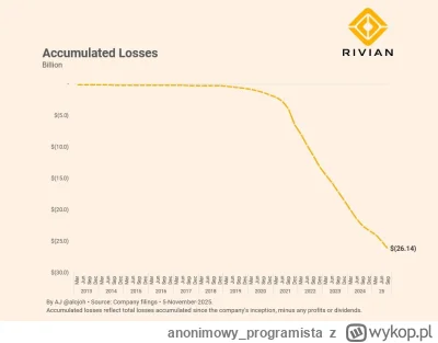 anonimowy_programista - Myślicie, że Rivian wyjdzie kiedyś na plus?

#rivian #motoryz...