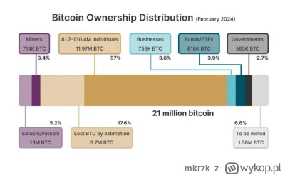 mkrzk - Ciekawostka , 12 mln #bitcoin w rękach Kowalskich