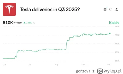 gonzo91 - #gielda #tesla
Cyferki będą jutro, ale raczej bliżej 490k wg mnie. >500k to...