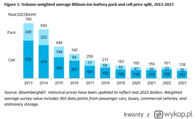 kwanty - @konradpra: 
Obniż cenę baterii to pogadamy.

Cały czas spadają  i to pomimo...