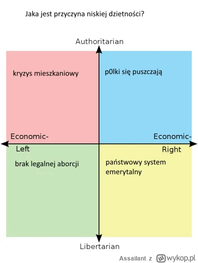 Assailant - #heheszki #gownowpis #demografia #kompaspolityczny #polityka