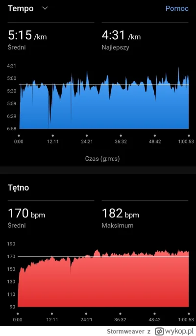 Stormweaver - 138 885,47 - 11,61 = 138 873,86

Wtorkowe bieganko, po wczorajszym psyc...