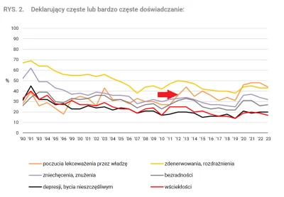 czykoniemnieslysza - Oglądam sobie wyniki sondaży nastrojów społecznych i zauważyłem ...