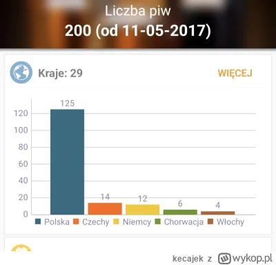 kecajek - I tak dobiłem do 200 różnych wypitych piw. Mam aplikację Beers, gdzie pijąc...