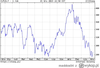 maddox84 - @PanDeMia: Ropa w PLN jest najtańsza od roku: