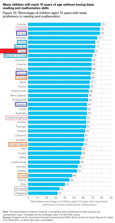 Nemayu - ~1/4 polskich uczniów w wieku 15 lat, nie posiada podstawowych umiejętności ...