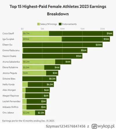Szymas1234576847456 - Według portalu Sportico Iga Świątek jest drugą najlepiej zarabi...