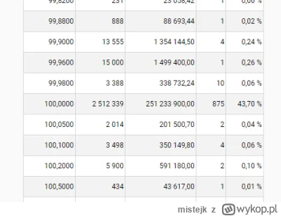 mistejk - Już 2,14% wszystkich akcji JSW wystawione w arkuszu po 100 zł, jedziemy z t...