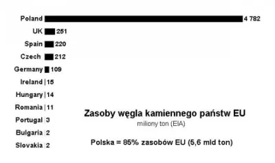 marcelus - Zasoby węgla kamiennego w Unii Europejskiej #polska #europa #uniaeuropejsk...