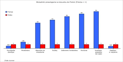 Raf_Alinski - @PiotrFr: 

Moje porównanie dotyczy morderstwa i liczby więźniów odsiad...