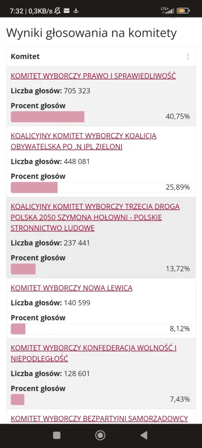 poczatkujacywycoopowicz - #wybory #demokracja #dyskusja #polityka 
Chyba źle to wyglą...