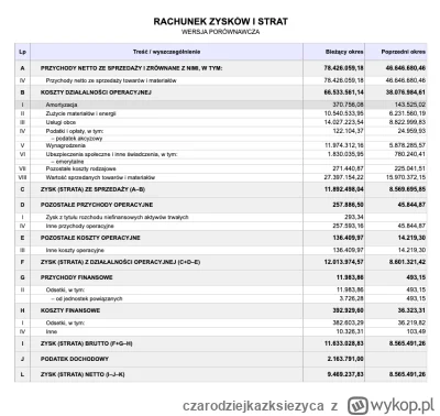 czarodziejkazksiezyca - Kolejna... ehhh 9.5mln zł ヽ( ͠°෴ °)ﾉ

#przegryw #firma #bizne...