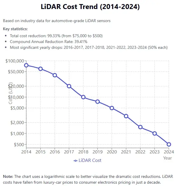 SmiecGnoj - @gonzo91: https://www.01core.com/p/driverless-car-costs-have-gotten
