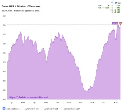 mickpl - W Default City przebiliśmy 28k ofert, co oznacza wzrost oferty o ponad 100% ...