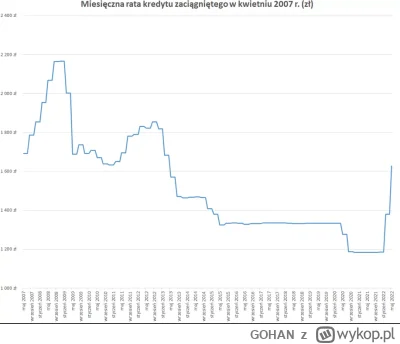 GOHAN - @jacos911: Od 2007 do 2015 rządziło PO. Stopy i koszty kredytu były wyższe. A...