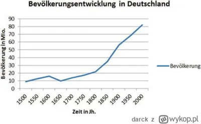 darck - @inflacja_biedaku: kiedyś było dużo mniej ludzi w Niemczech i domy nie potrze...