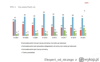 Ekspertodniczego - @Pantagruelion: 
 Homoseksualiści cieszyli się akceptacją w świado...