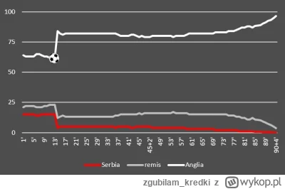 zgubilam_kredki - #mecz Serbia 0 - 1 Anglia #euro2024
#wykresykredki #meczwwykresie

...