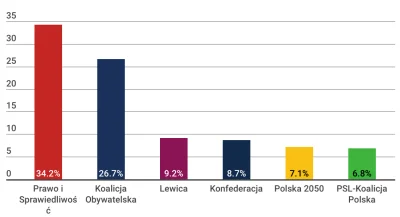 L3stko - W nowym IBRISie Konfederacja 8.7% a w CBOSie 6%.

W tym drugim sondażu Lewic...