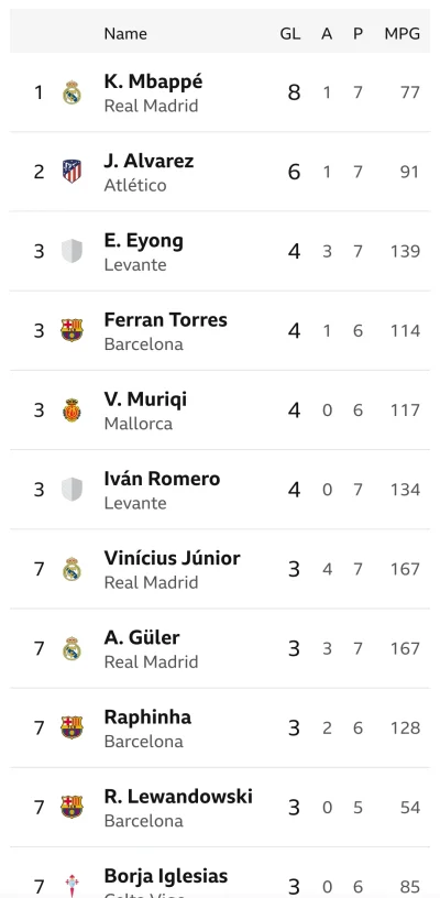 KRS - to z prawej to jest minutes per goal? #mecz #lewandowski