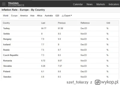 szef_foliarzy - Na 10 państw z najwyższą inflacją w Europie tylko jedno ma walutę eur...