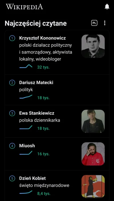 barnejibliny - Już drugi dzień z rzędu artykuł o Kononowiczu wśród TOP 5  najczęściej...