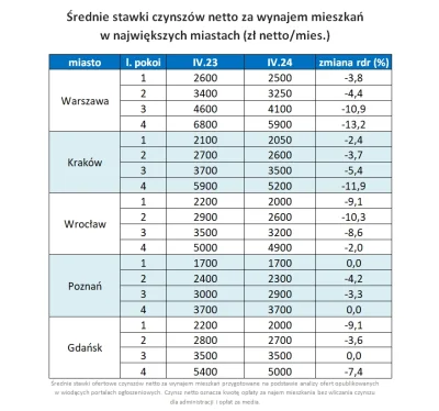 mickpl - Czynsze lecą na pysk i lecieć będą. Średnie i tak są zawyżone, bo wystarczy ...